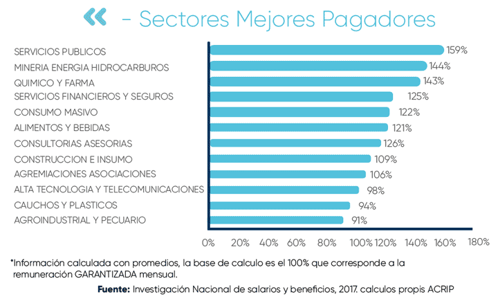 tabla de salarios profesionales ingeniería en Colombia