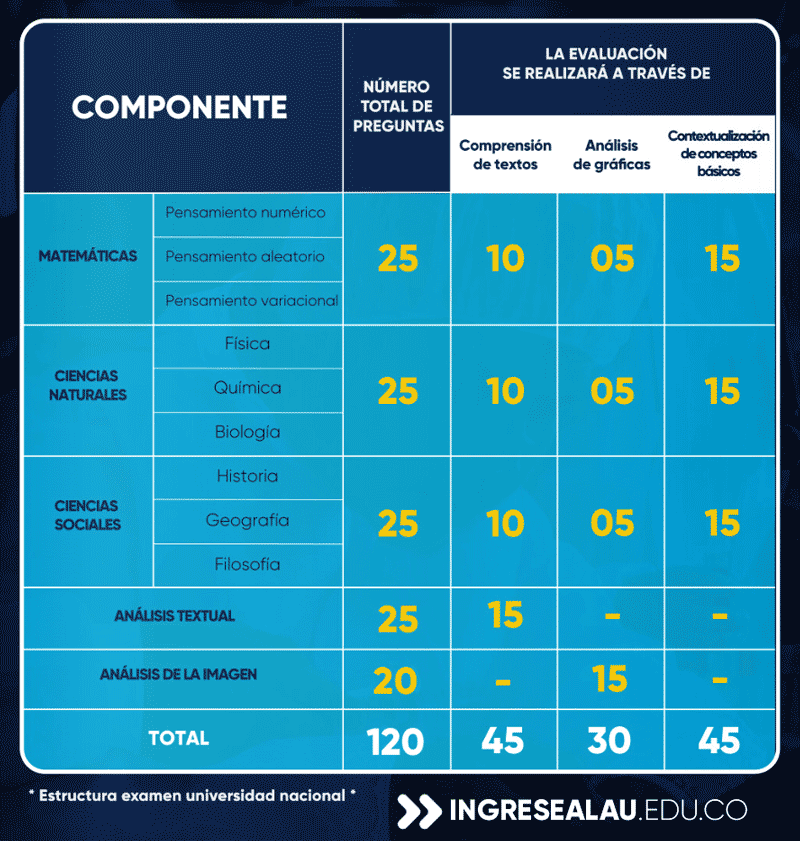 Estructura del examen de admision de la Universidad Nacional