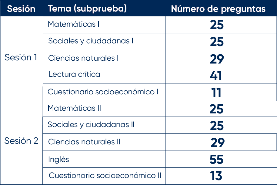 Componentes que evalua la Prueba ICFES Saber 11°